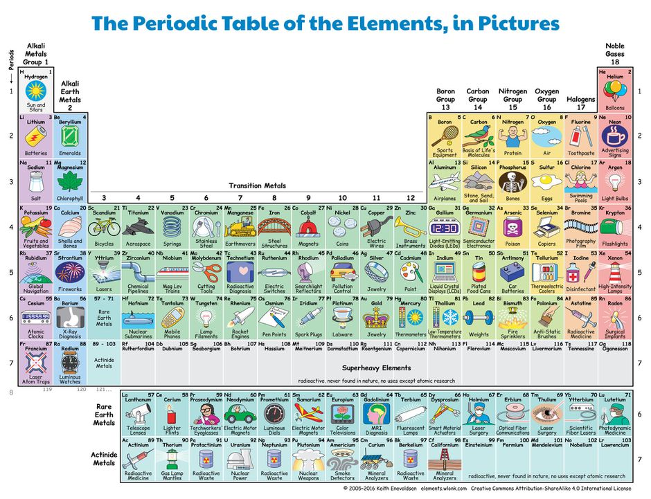 Bio Periodic Tables Polyart